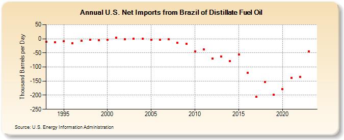 U.S. Net Imports from Brazil of Distillate Fuel Oil (Thousand Barrels per Day)
