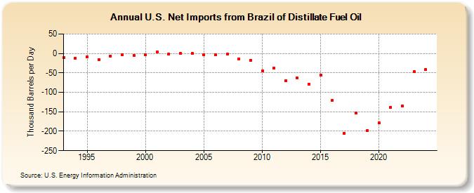 U.S. Net Imports from Brazil of Distillate Fuel Oil (Thousand Barrels per Day)