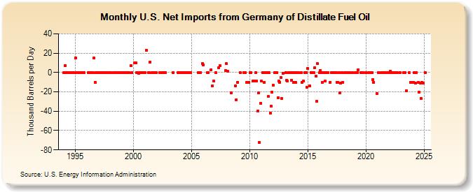 U.S. Net Imports from Germany of Distillate Fuel Oil (Thousand Barrels per Day)