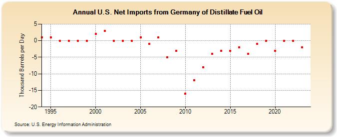 U.S. Net Imports from Germany of Distillate Fuel Oil (Thousand Barrels per Day)