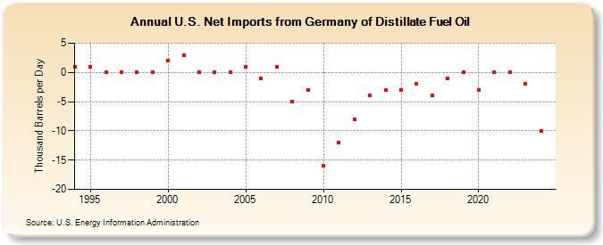 U.S. Net Imports from Germany of Distillate Fuel Oil (Thousand Barrels per Day)