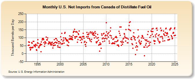 U.S. Net Imports from Canada of Distillate Fuel Oil (Thousand Barrels per Day)