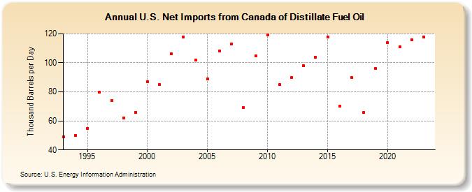 U.S. Net Imports from Canada of Distillate Fuel Oil (Thousand Barrels per Day)