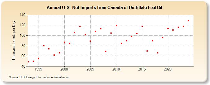 U.S. Net Imports from Canada of Distillate Fuel Oil (Thousand Barrels per Day)