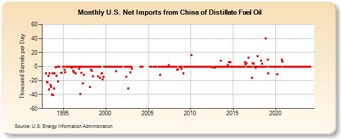 U.S. Net Imports from China of Distillate Fuel Oil (Thousand Barrels per Day)