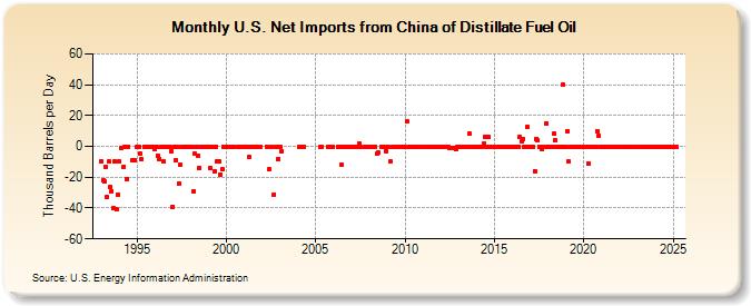 U.S. Net Imports from China of Distillate Fuel Oil (Thousand Barrels per Day)