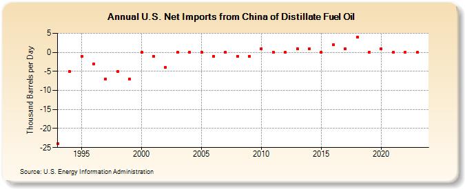 U.S. Net Imports from China of Distillate Fuel Oil (Thousand Barrels per Day)