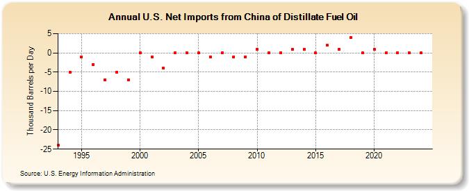 U.S. Net Imports from China of Distillate Fuel Oil (Thousand Barrels per Day)