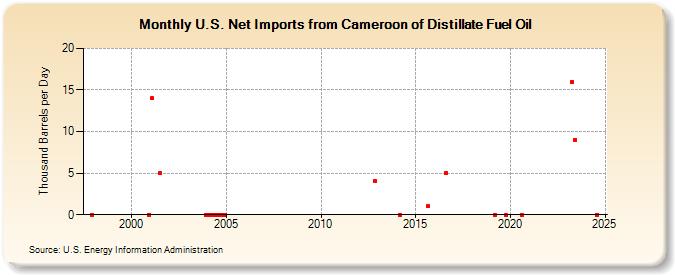 U.S. Net Imports from Cameroon of Distillate Fuel Oil (Thousand Barrels per Day)