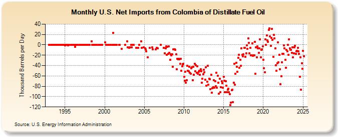 U.S. Net Imports from Colombia of Distillate Fuel Oil (Thousand Barrels per Day)