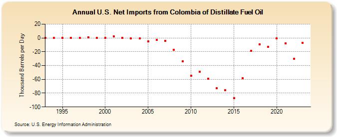 U.S. Net Imports from Colombia of Distillate Fuel Oil (Thousand Barrels per Day)