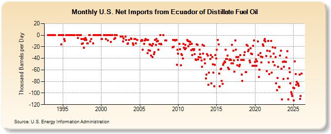 U.S. Net Imports from Ecuador of Distillate Fuel Oil (Thousand Barrels per Day)