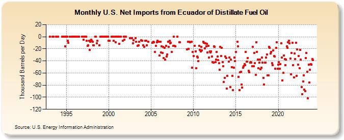 U.S. Net Imports from Ecuador of Distillate Fuel Oil (Thousand Barrels per Day)