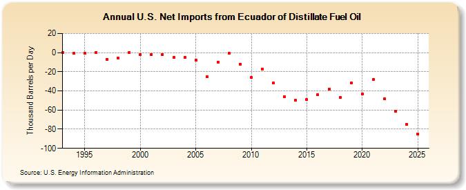 U.S. Net Imports from Ecuador of Distillate Fuel Oil (Thousand Barrels per Day)