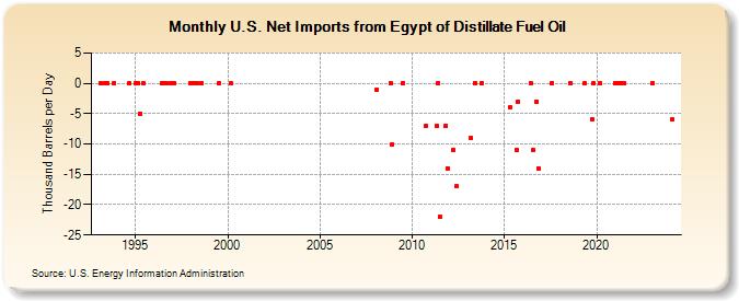 U.S. Net Imports from Egypt of Distillate Fuel Oil (Thousand Barrels per Day)
