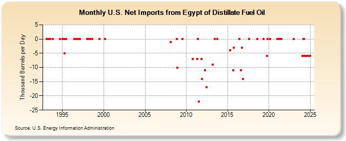 U.S. Net Imports from Egypt of Distillate Fuel Oil (Thousand Barrels per Day)