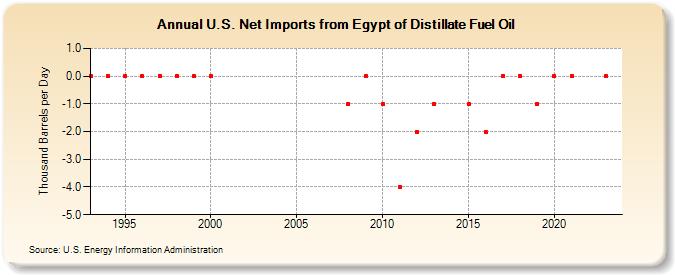 U.S. Net Imports from Egypt of Distillate Fuel Oil (Thousand Barrels per Day)