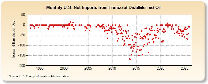 U.S. Net Imports from France of Distillate Fuel Oil (Thousand Barrels per Day)