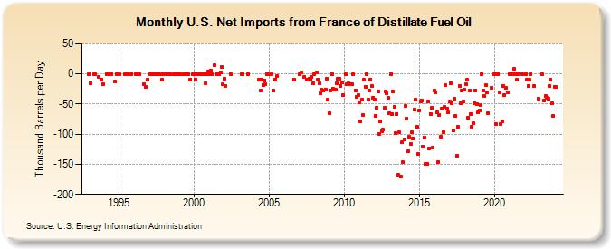 U.S. Net Imports from France of Distillate Fuel Oil (Thousand Barrels per Day)