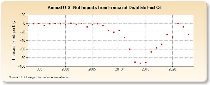 U.S. Net Imports from France of Distillate Fuel Oil (Thousand Barrels per Day)