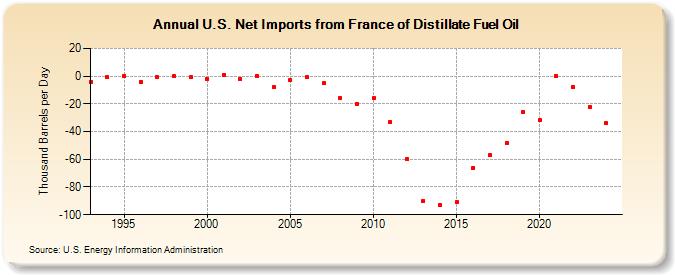 U.S. Net Imports from France of Distillate Fuel Oil (Thousand Barrels per Day)