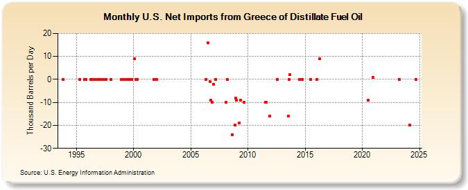 U.S. Net Imports from Greece of Distillate Fuel Oil (Thousand Barrels per Day)