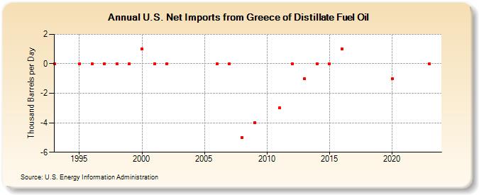 U.S. Net Imports from Greece of Distillate Fuel Oil (Thousand Barrels per Day)