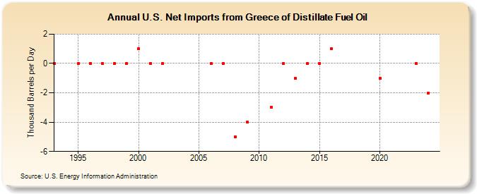 U.S. Net Imports from Greece of Distillate Fuel Oil (Thousand Barrels per Day)