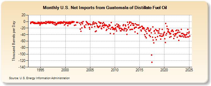 U.S. Net Imports from Guatemala of Distillate Fuel Oil (Thousand Barrels per Day)