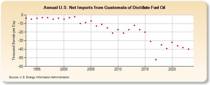 U.S. Net Imports from Guatemala of Distillate Fuel Oil (Thousand Barrels per Day)