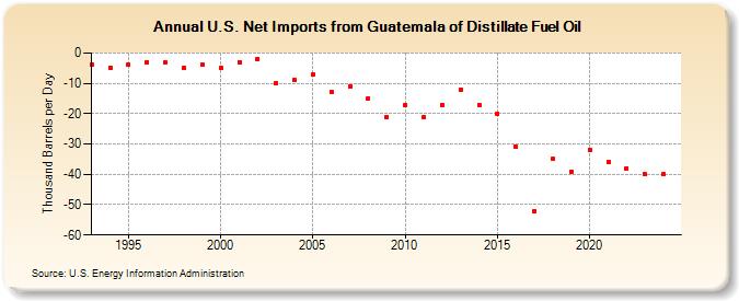 U.S. Net Imports from Guatemala of Distillate Fuel Oil (Thousand Barrels per Day)