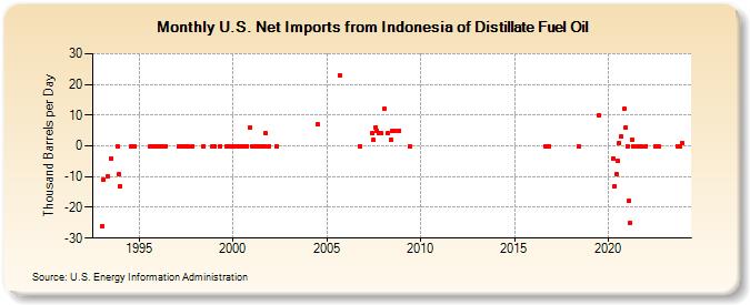 U.S. Net Imports from Indonesia of Distillate Fuel Oil (Thousand Barrels per Day)