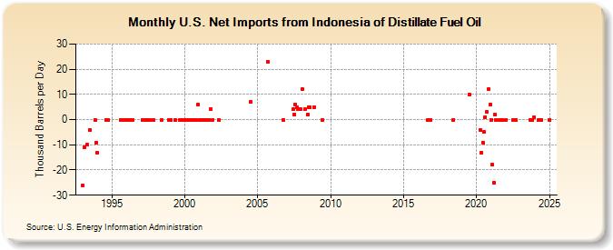 U.S. Net Imports from Indonesia of Distillate Fuel Oil (Thousand Barrels per Day)