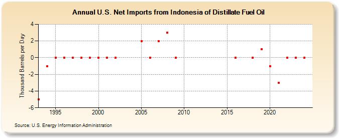 U.S. Net Imports from Indonesia of Distillate Fuel Oil (Thousand Barrels per Day)