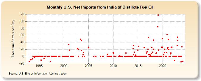 U.S. Net Imports from India of Distillate Fuel Oil (Thousand Barrels per Day)