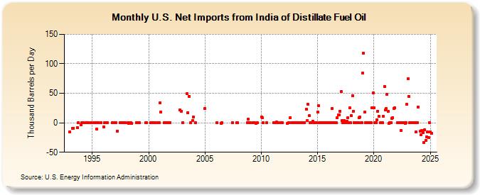 U.S. Net Imports from India of Distillate Fuel Oil (Thousand Barrels per Day)