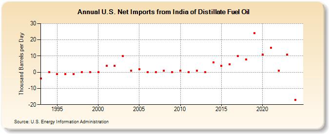 U.S. Net Imports from India of Distillate Fuel Oil (Thousand Barrels per Day)