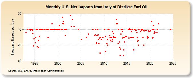 U.S. Net Imports from Italy of Distillate Fuel Oil (Thousand Barrels per Day)