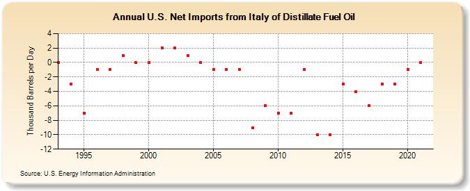 U.S. Net Imports from Italy of Distillate Fuel Oil (Thousand Barrels per Day)
