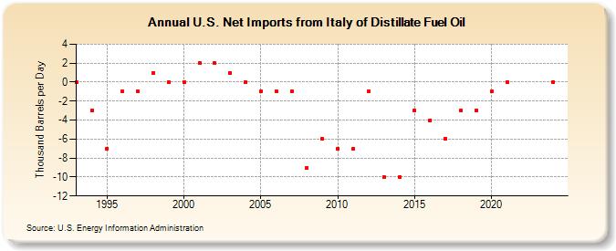 U.S. Net Imports from Italy of Distillate Fuel Oil (Thousand Barrels per Day)