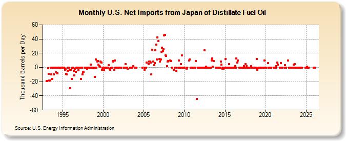U.S. Net Imports from Japan of Distillate Fuel Oil (Thousand Barrels per Day)