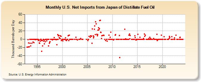 U.S. Net Imports from Japan of Distillate Fuel Oil (Thousand Barrels per Day)