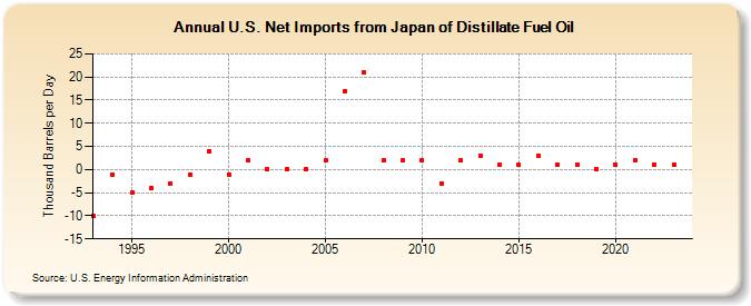 U.S. Net Imports from Japan of Distillate Fuel Oil (Thousand Barrels per Day)