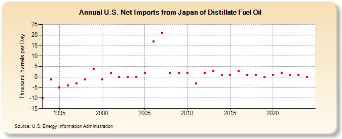 U.S. Net Imports from Japan of Distillate Fuel Oil (Thousand Barrels per Day)