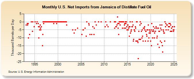 U.S. Net Imports from Jamaica of Distillate Fuel Oil (Thousand Barrels per Day)