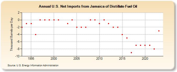 U.S. Net Imports from Jamaica of Distillate Fuel Oil (Thousand Barrels per Day)