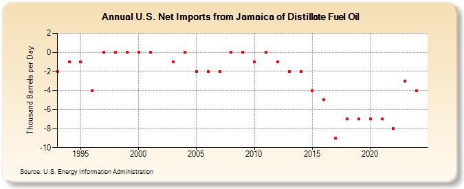 U.S. Net Imports from Jamaica of Distillate Fuel Oil (Thousand Barrels per Day)