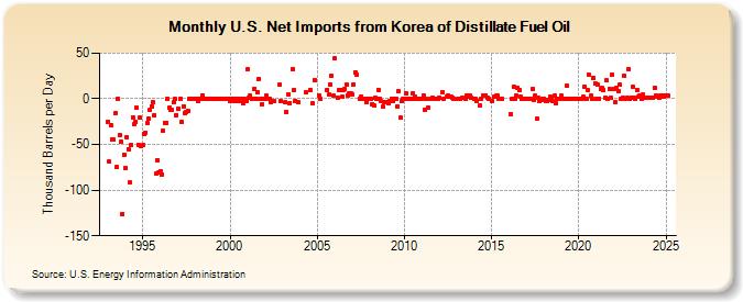 U.S. Net Imports from Korea of Distillate Fuel Oil (Thousand Barrels per Day)