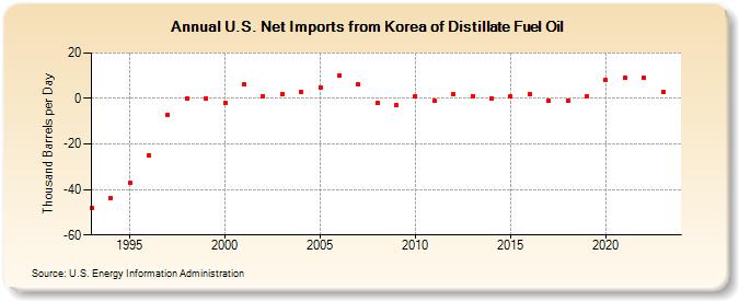 U.S. Net Imports from Korea of Distillate Fuel Oil (Thousand Barrels per Day)