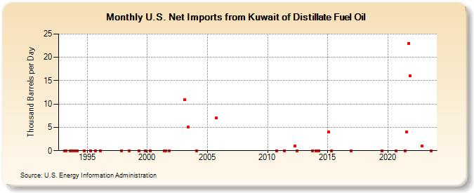 U.S. Net Imports from Kuwait of Distillate Fuel Oil (Thousand Barrels per Day)